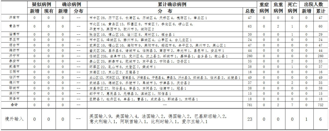 [大众日报客户端·海报新闻]齐鲁政情丨山东这些市最后一项指标“清零”！16市最新疫情动态看这里