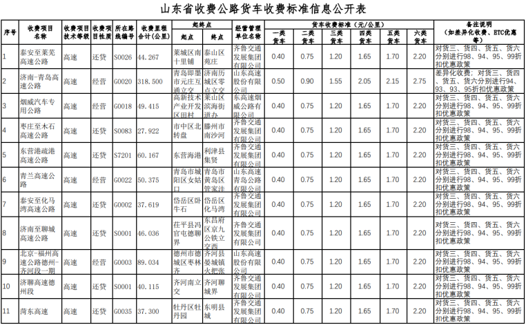 大众日报客户端·海报新闻:山东省收费公路货车收费标准,最新最全!