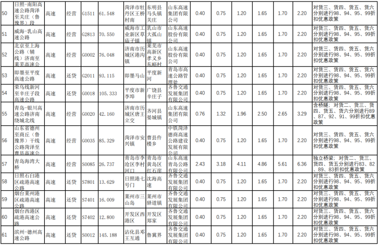 大众日报客户端·海报新闻:山东省收费公路货车收费标准,最新最全!