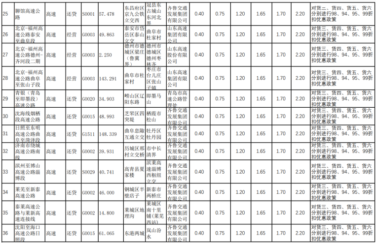 大众日报客户端·海报新闻:山东省收费公路货车收费标准,最新最全!