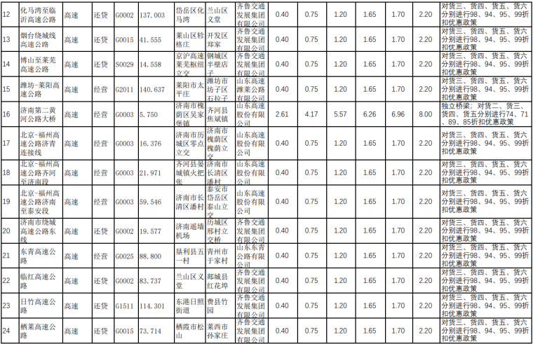大众日报客户端·海报新闻:山东省收费公路货车收费标准,最新最全!