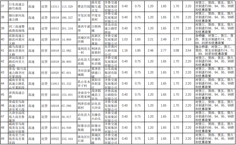 大众日报客户端·海报新闻:山东省收费公路货车收费标准,最新最全!