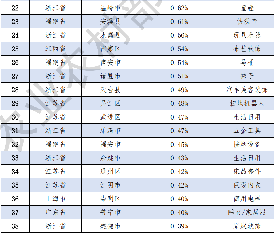 大众日报客户端·海报新闻全国县域电商零售额前100名，山东5县（市）上榜