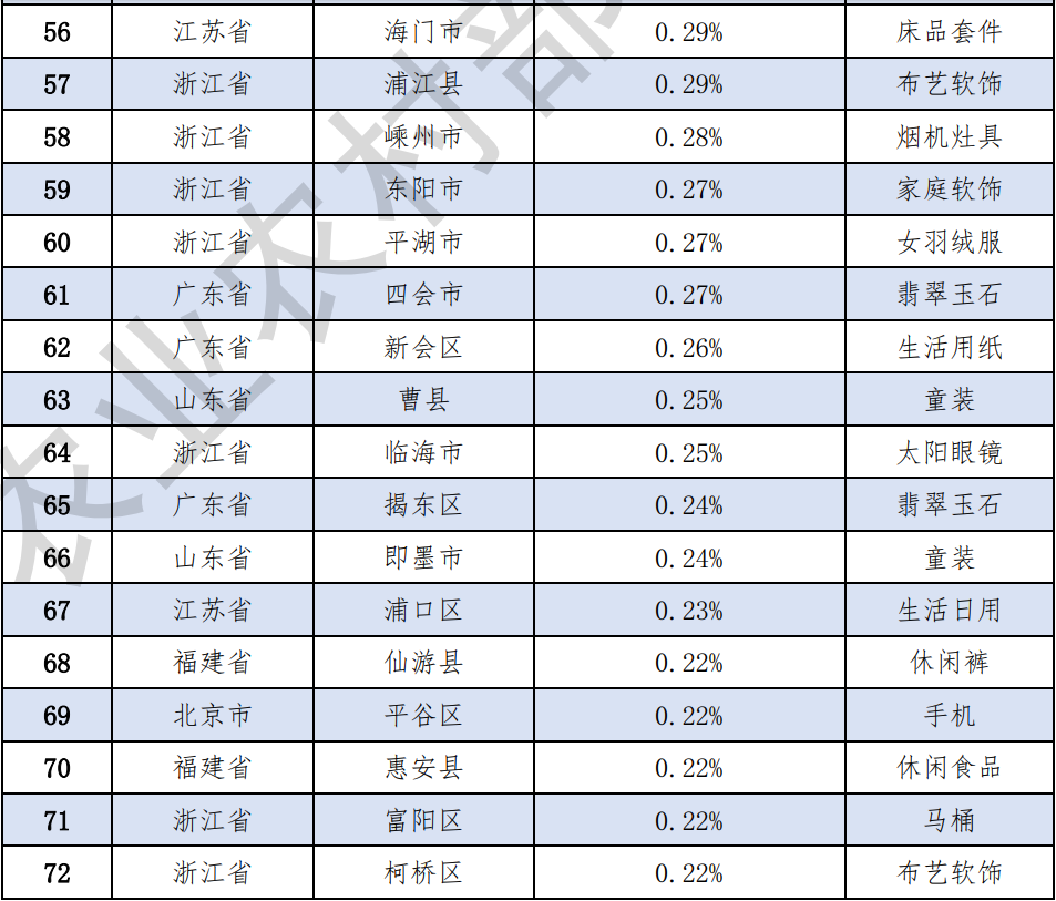 大众日报客户端·海报新闻全国县域电商零售额前100名，山东5县（市）上榜