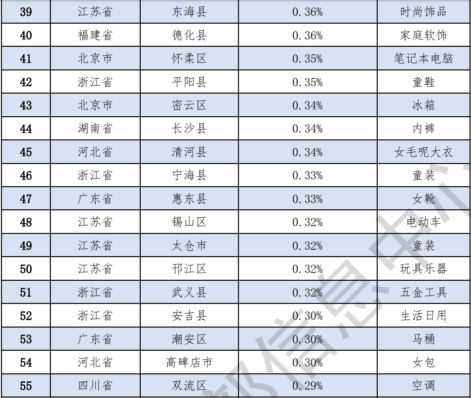 大众日报客户端·海报新闻全国县域电商零售额前100名，山东5县（市）上榜