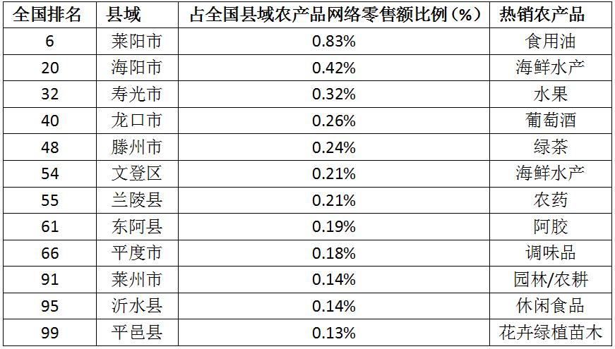 大众日报客户端·海报新闻全国县域电商零售额前100名，山东5县（市）上榜