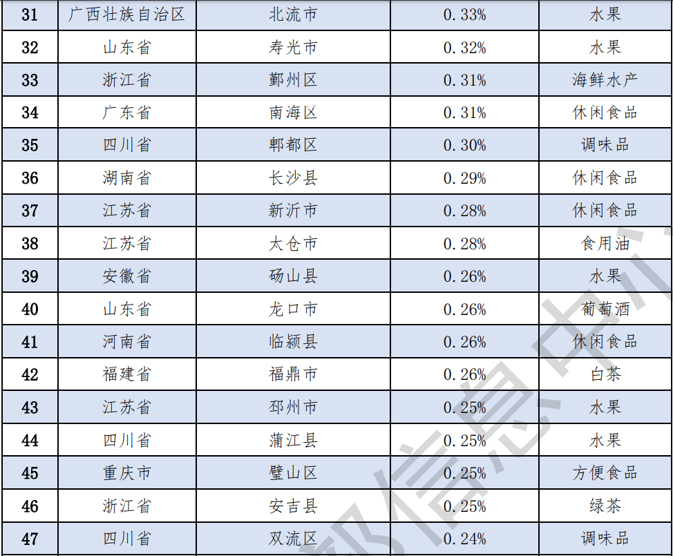 大众日报客户端·海报新闻全国县域电商零售额前100名，山东5县（市）上榜