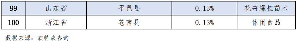 大众日报客户端·海报新闻全国县域电商零售额前100名，山东5县（市）上榜