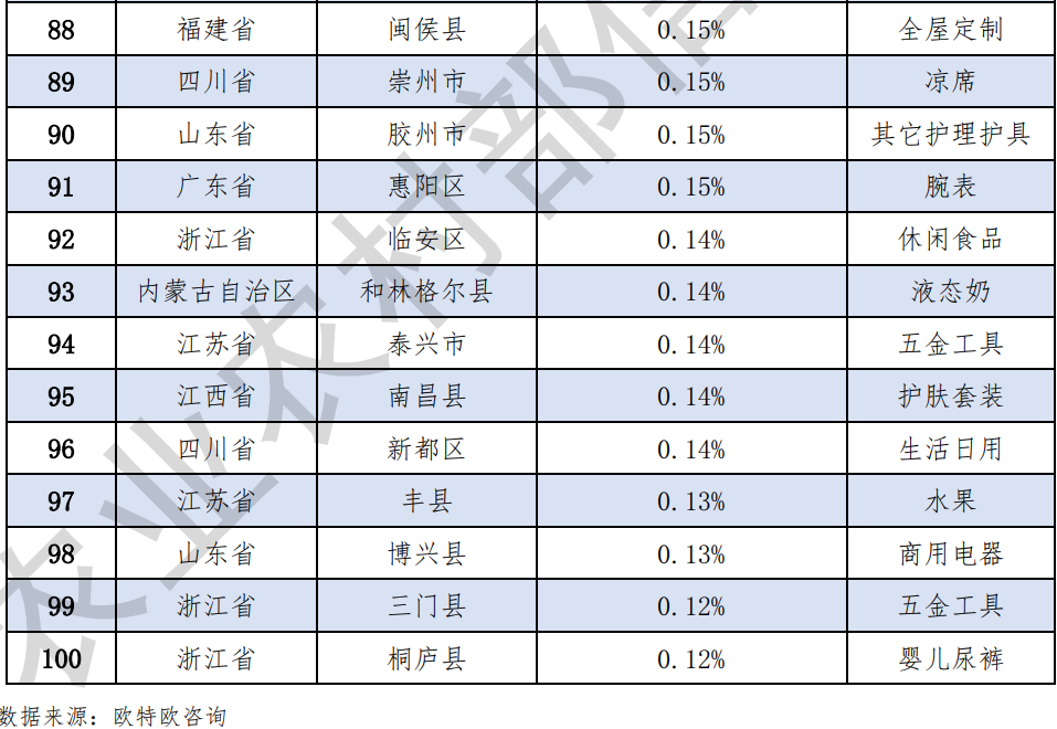 大众日报客户端·海报新闻全国县域电商零售额前100名，山东5县（市）上榜