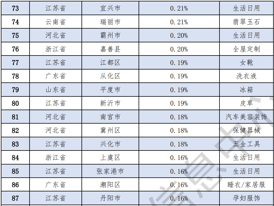 大众日报客户端·海报新闻全国县域电商零售额前100名，山东5县（市）上榜