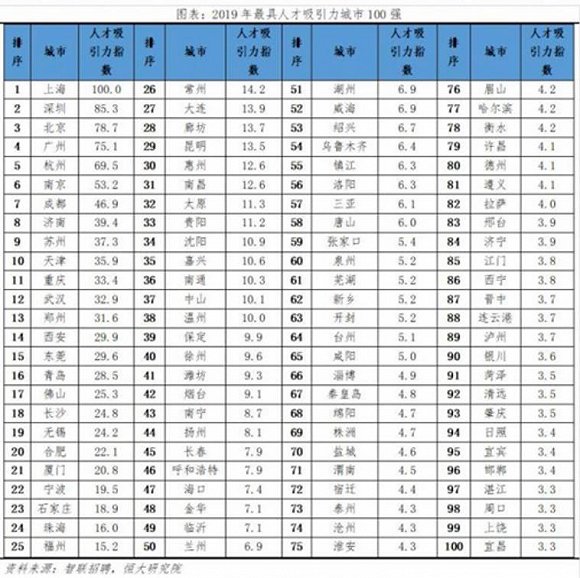 大众日报客户端·海报新闻观澜丨山东吸引人才，得让中心城市发出更多“光芒”