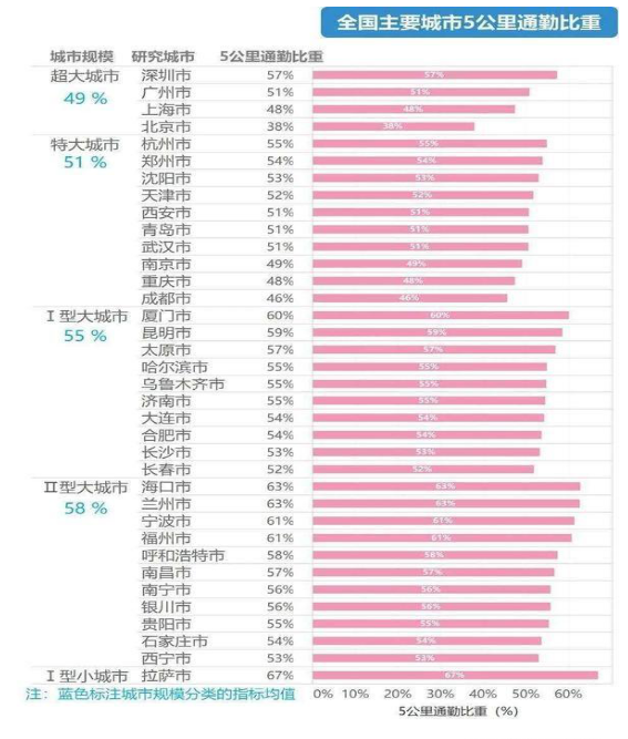 大众报业·大众日报客户端“幸福通勤”离你多远?，观澜丨5公里通勤比重：济南55％，青岛51%，