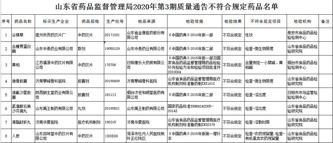 大众报业·大众日报客户端山东药品最新抽检结果发布，这15批次药品不符合标准规定