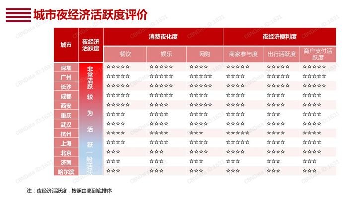 大众报业·大众日报客户端理上网来丨北方城市的夜空，如何像南方城市一样亮？