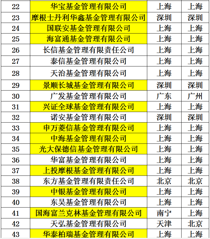 中国证监会网站|中国证监会发布公募基金管理机构最新名录，共计129家