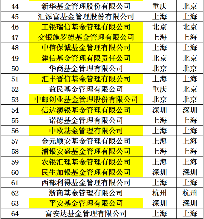 中国证监会网站|中国证监会发布公募基金管理机构最新名录，共计129家