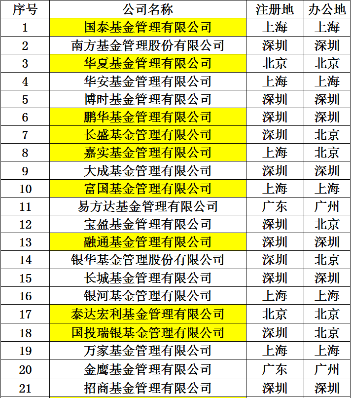 中国证监会网站|中国证监会发布公募基金管理机构最新名录，共计129家