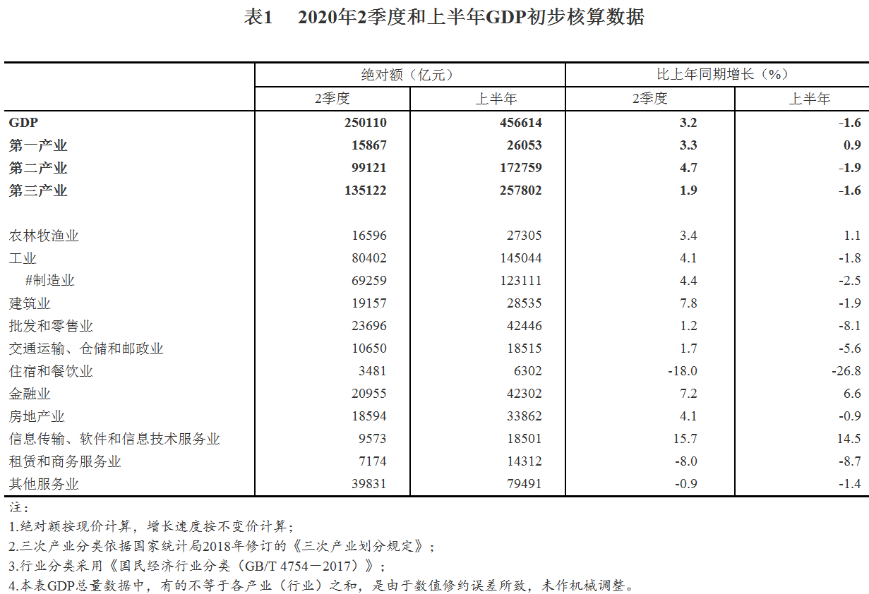 国家统计局|2020年二季度和上半年GDP初步核算结果