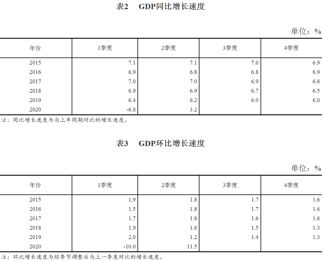 国家统计局|2020年二季度和上半年GDP初步核算结果