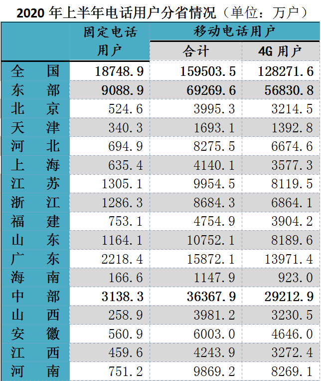 大众报业·大众日报客户端|2020年上半年全国移动电话用户近16亿，前5个省份都是谁？