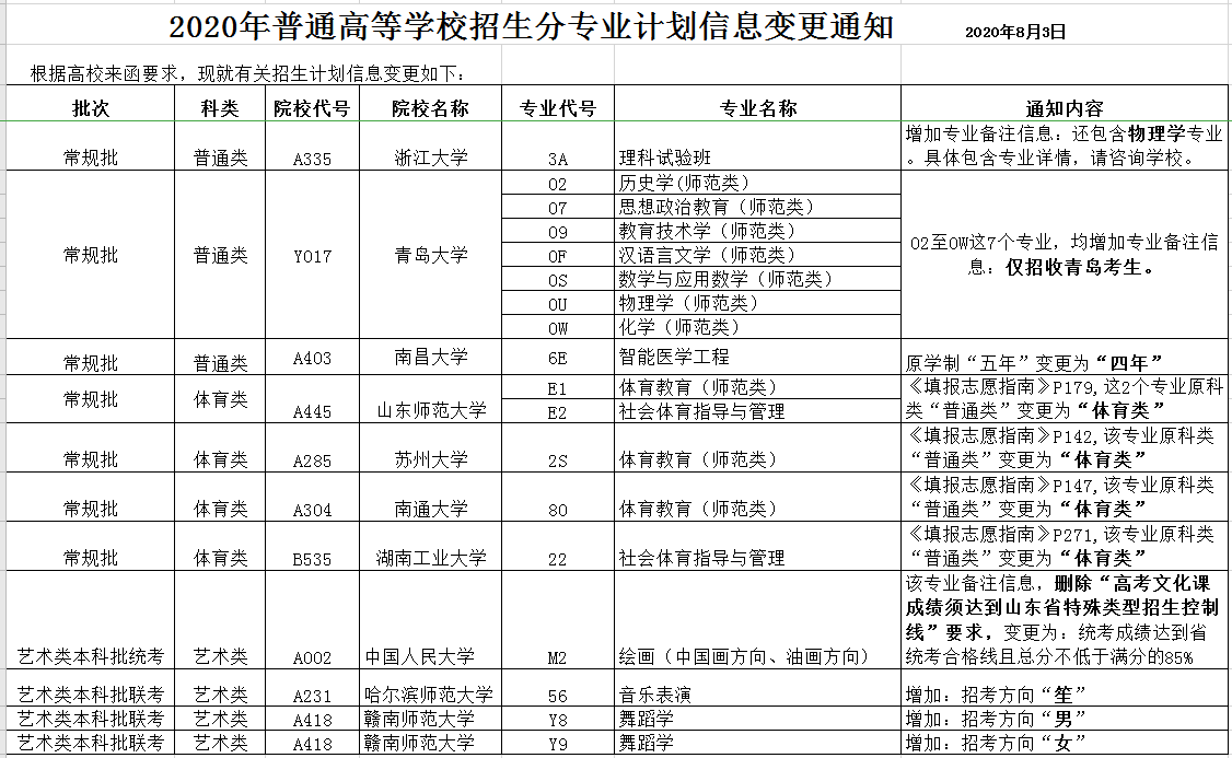 大众报业·大众日报客户端|@高考生，这10所高校招生计划有变