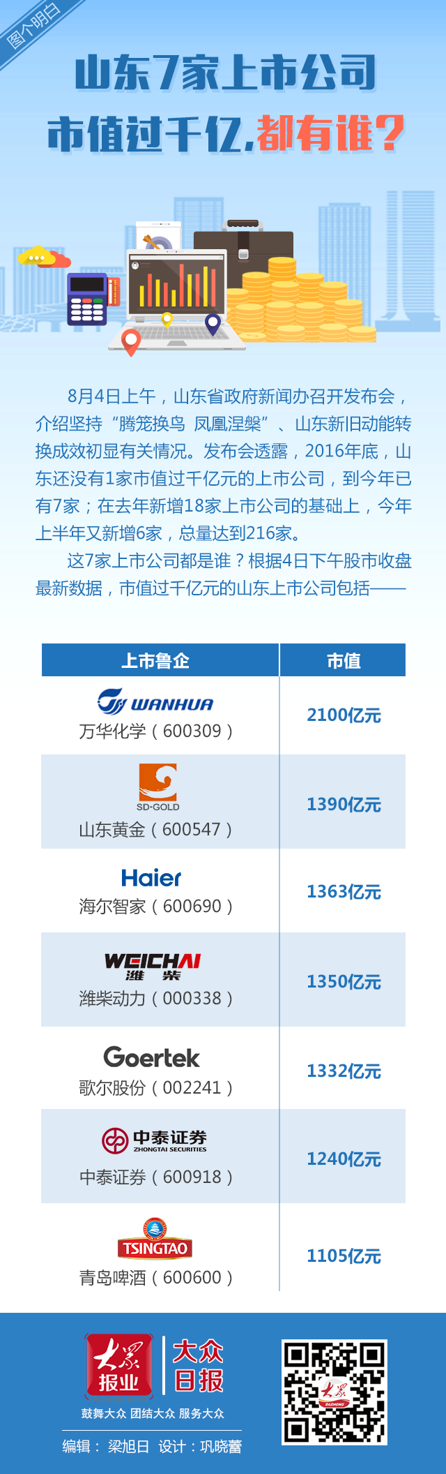 大众报业·大众日报客户端|图个明白丨山东7家上市公司市值过千亿，都有谁？