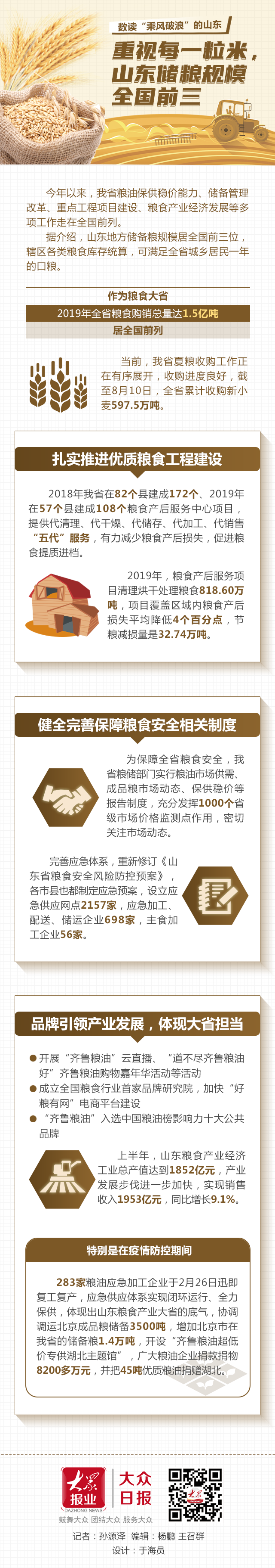 大众报业·大众日报客户端|数读“乘风破浪的山东”|重视每一粒米，山东储粮规模全国前三