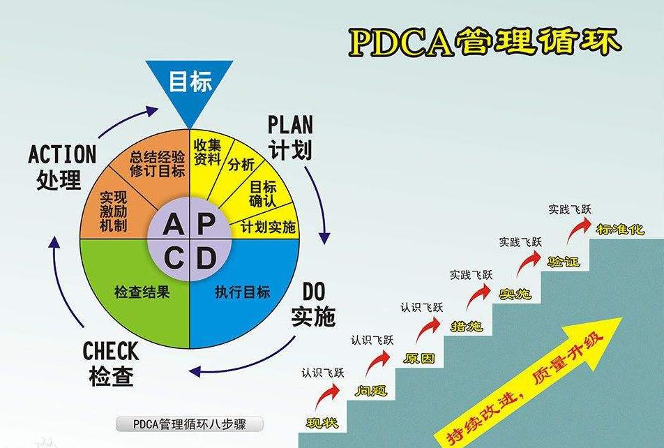 美晨生态PDCA循环管理图解