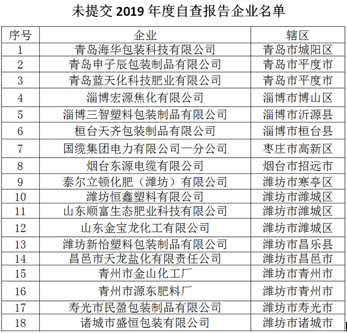 山东省市场监督管理局|@这48家企业，山东省市场监管局责令限期整改