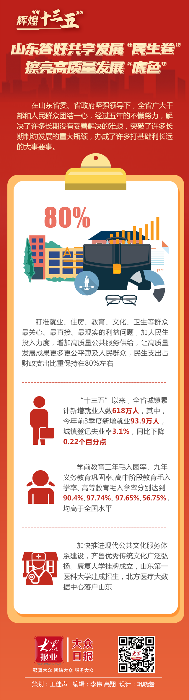 大众报业·大众日报客户端|辉煌“十三五”⑤丨山东答好共享发展“民生卷”擦亮高质量发展“底色”