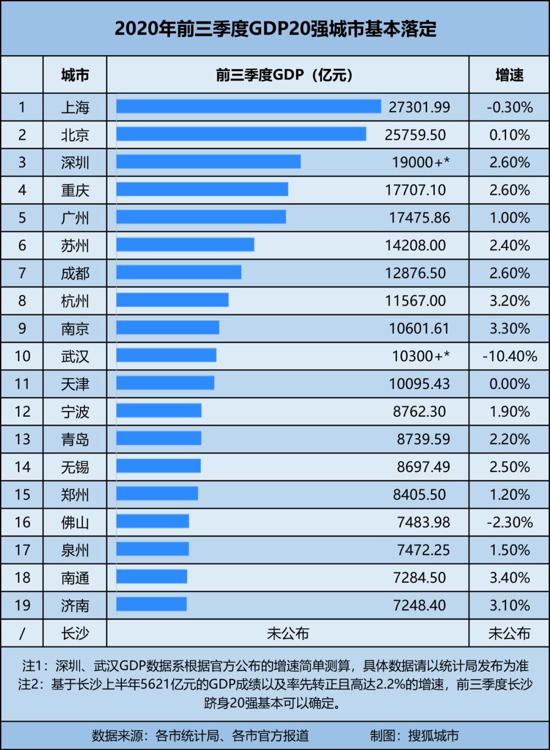 山东省各地市gdp排%_安徽滁州GDP在省内排名前五,跟山东城市比较可排多少,一起看看