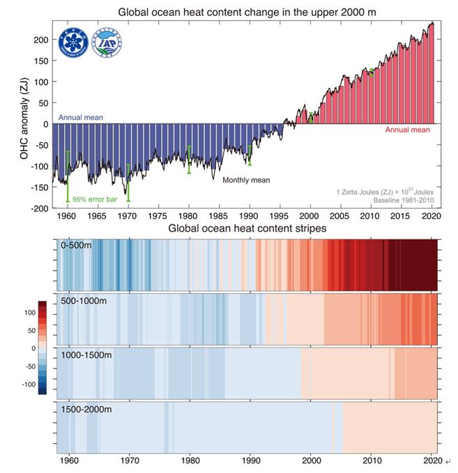 1958-2020年全球海洋上层2000米热含量变化时间序列（上）以及0-500米、500-1000米、1000-1500米、1500-2000米热含量变化