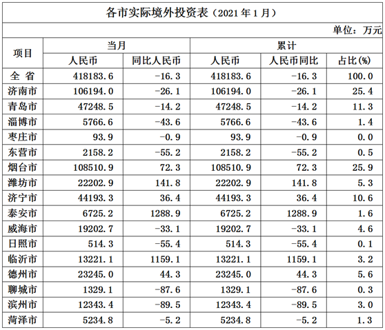 外资投资排行_利用外资排行榜!厦门,多项全省第一