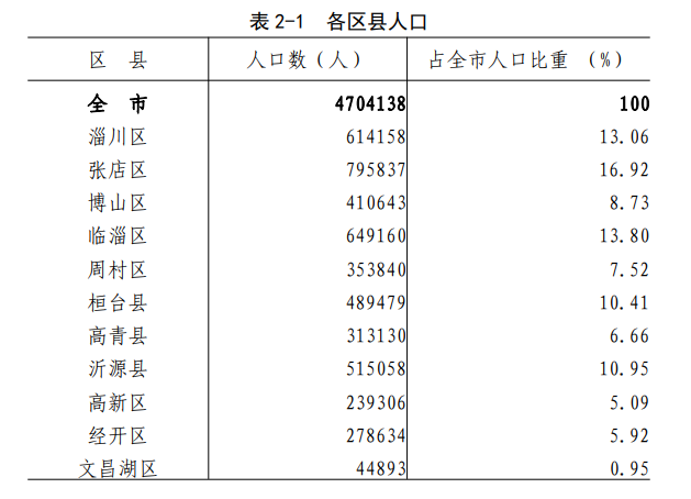 2024年淄博人口_淄博力争2024年底全市千人口托位数达到4.5个