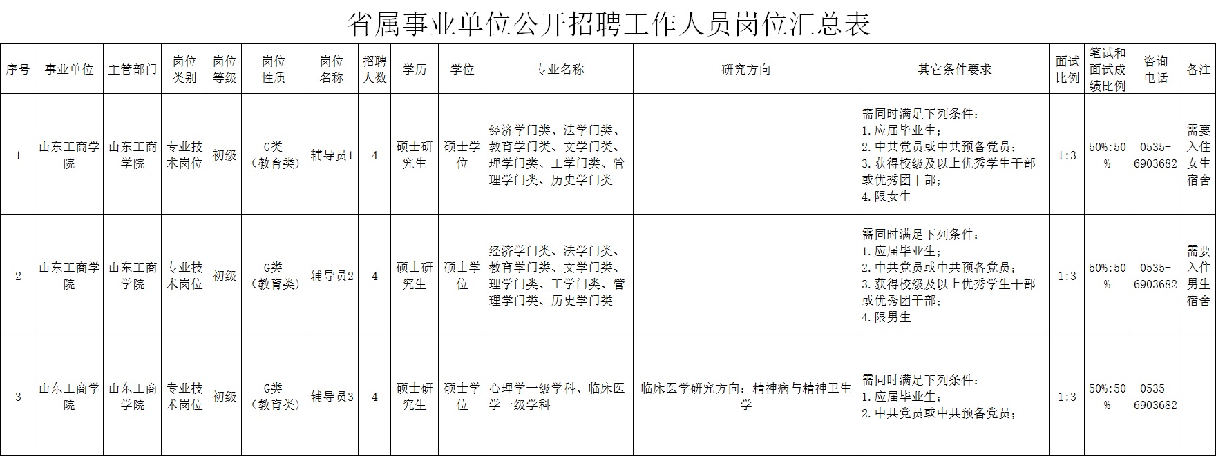 最新山东三家省属事业单位公开招聘201人