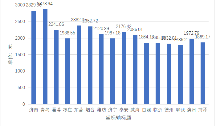 不同区域居民人均体育消费支出情况