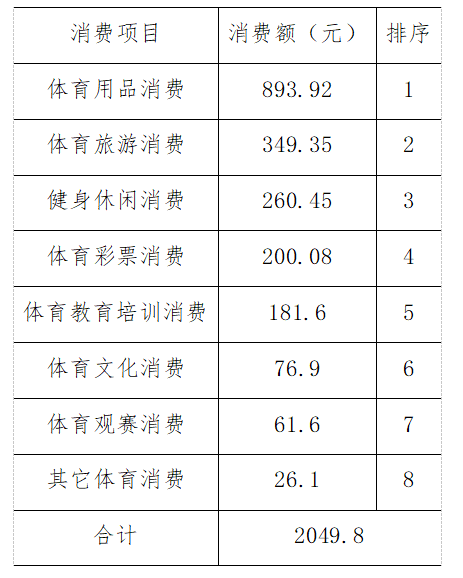 2019年山东省城乡居民人均体育消费支出情况