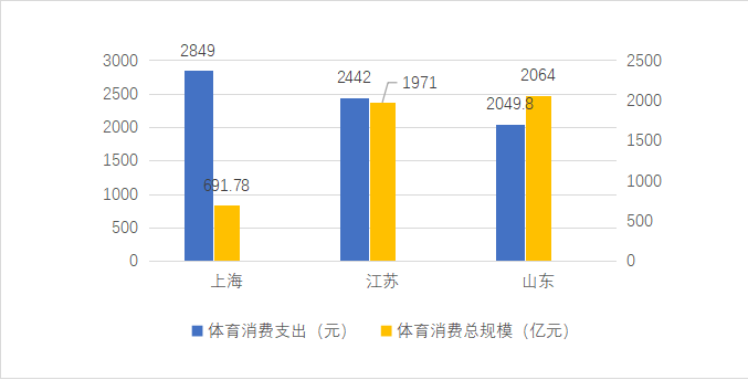  2019年沪、苏、鲁3省市人均体育消费支出与总规模统计图