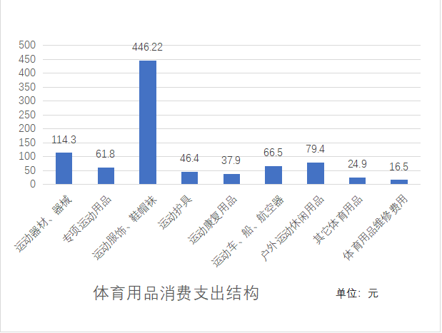 全省城乡居民不同类别体育用品消费支出统计图