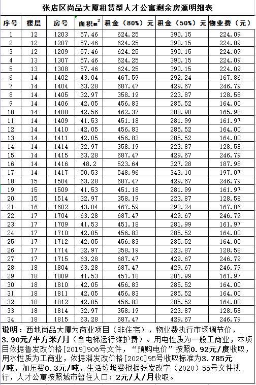 抓紧申报，淄博这处人才公寓剩余房源34套！