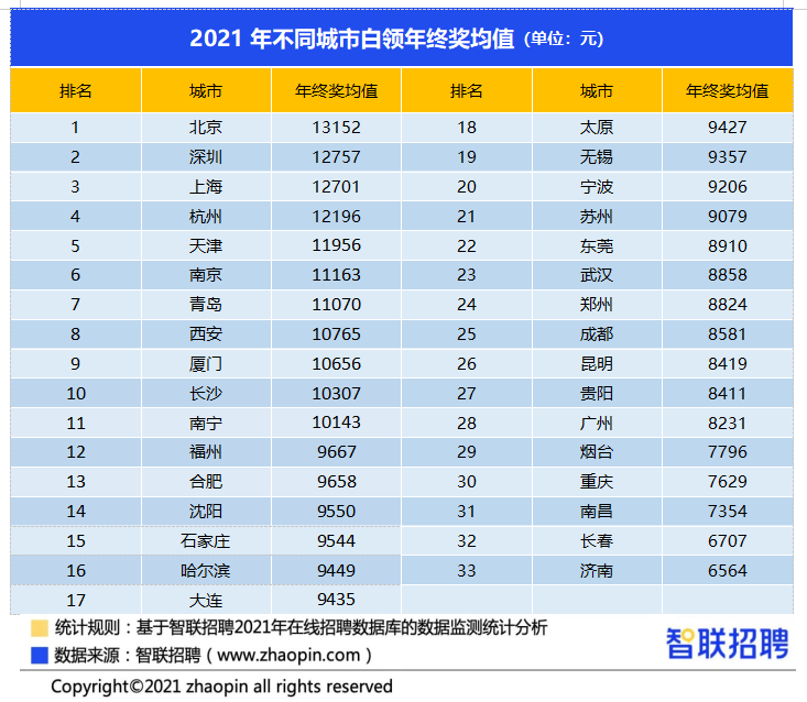 智联招聘青岛_智联招聘发布第一季度《中国企业招聘薪酬报告》,济南、青岛涨势