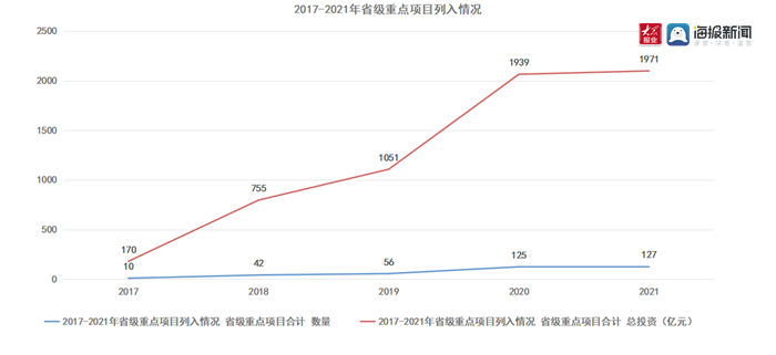 五年来菏泽市列入省重点项目数量及总投资情况
