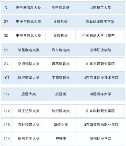 山东10所！国家级职业教育“双师型”教师培训基地名单公布