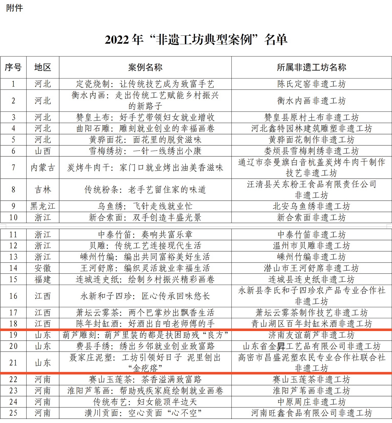 2022年 “非遗工坊典型案例”名单公布，山东3家入选