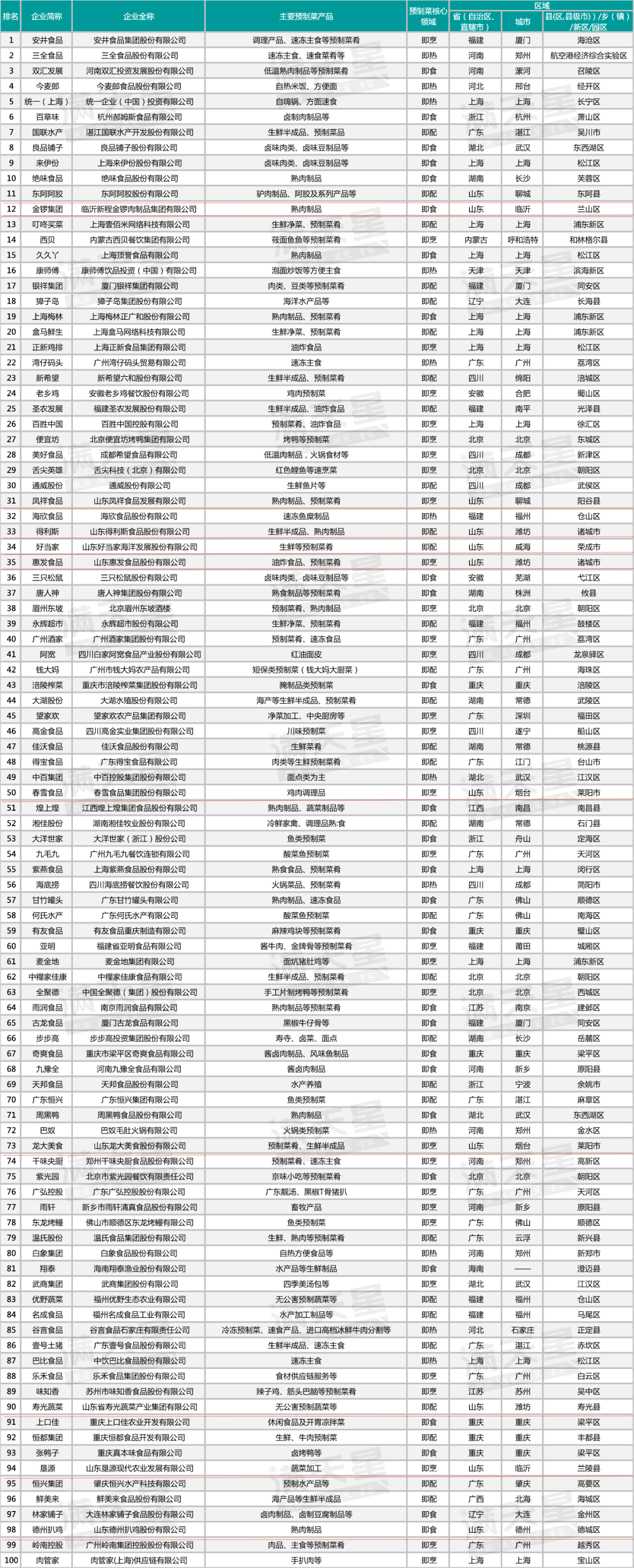 2023中国预制菜企业竞争力百强发布，山东11家入围