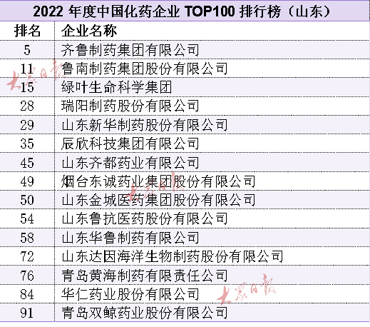 中国医药工业百强系列榜单发布！山东25家药企入选