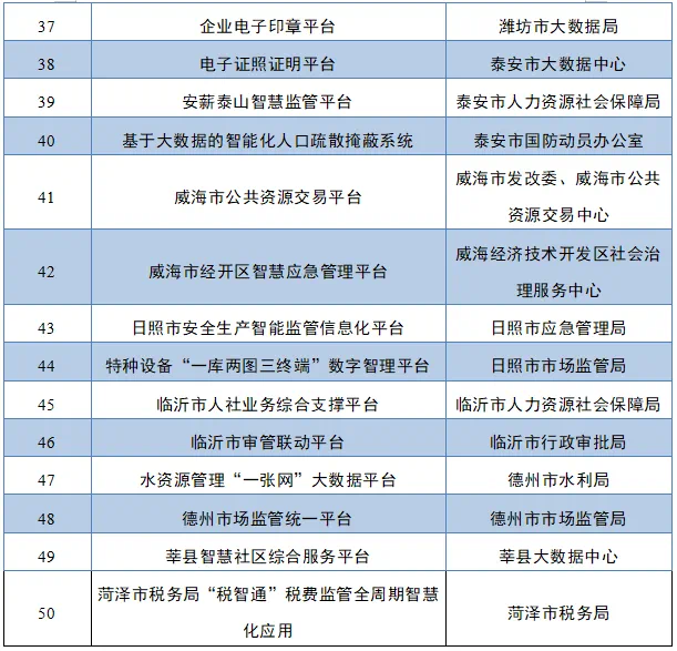 数字政府“创新示范应用”名单