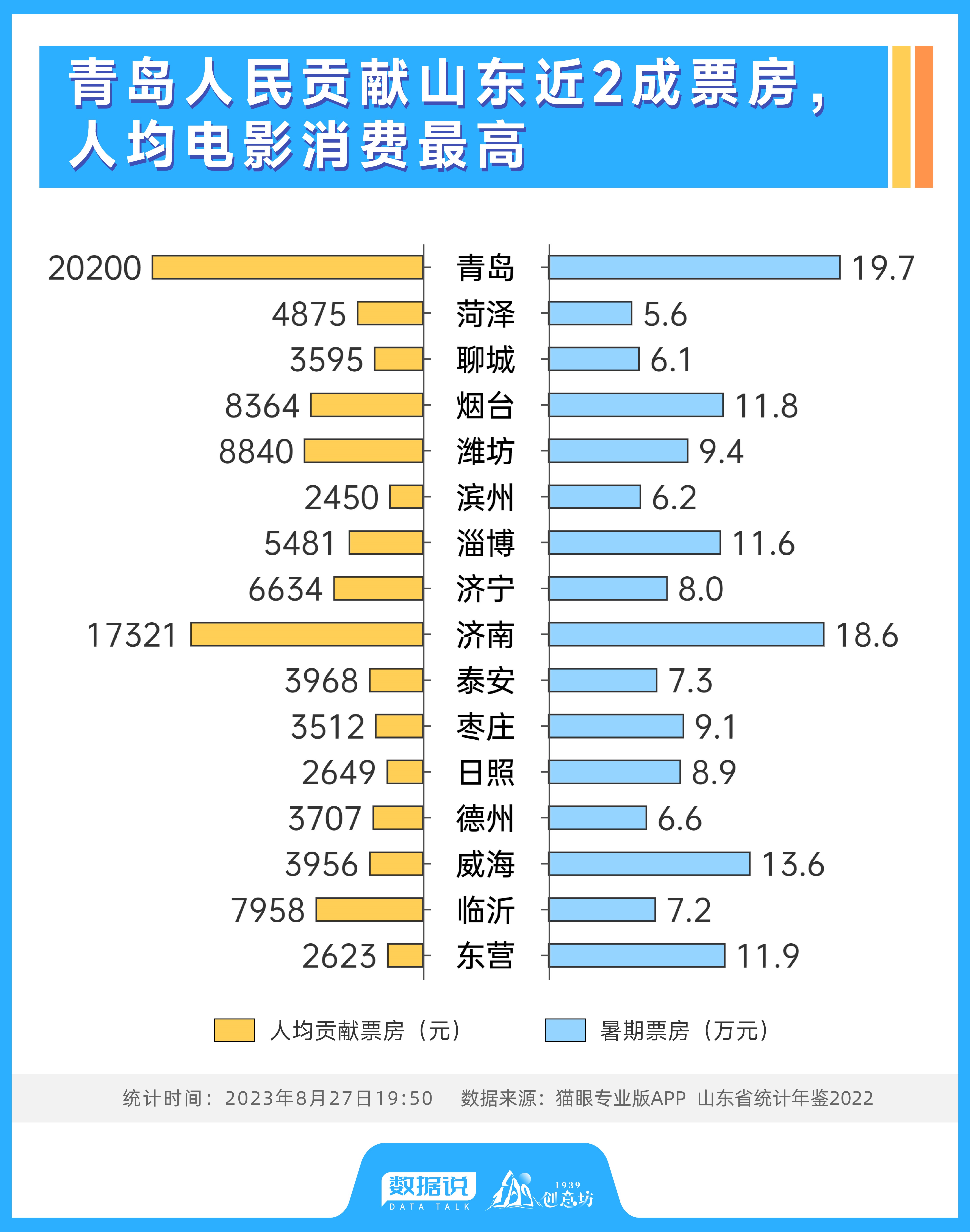 山东暑期档观影数据出炉：济南票价全省最贵，超全国水平