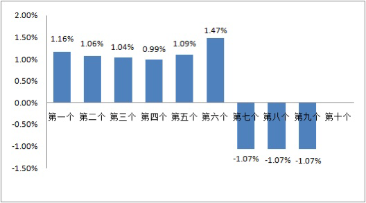 新华社石油价格系统发布的本周期以来一揽子原油平均价格变化率。