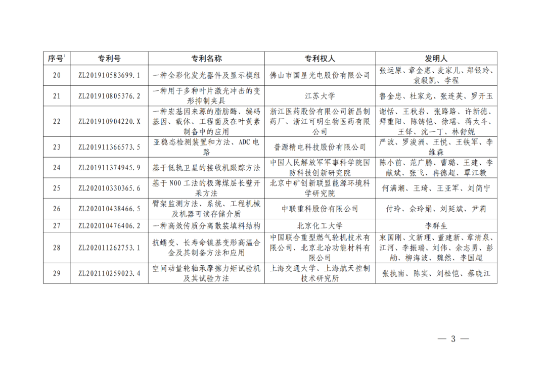 第二十四届中国专利奖颁奖，多个山东项目获金奖！